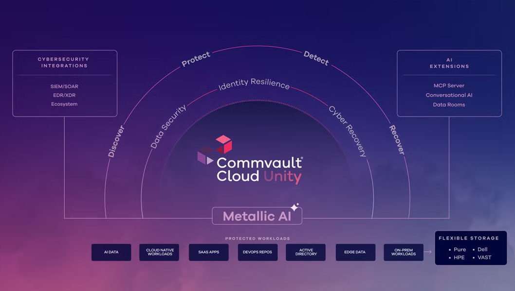 Commvault